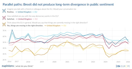 10 Years since Brexit: No long-term divergence in public
sentiment. // Weiterer Text über ots und www.presseportal.de/nr/7977
/ Die Verwendung dieses Bildes für redaktionelle Zwecke ist unter
Beachtung aller mitgeteilten Nutzungsbedingungen zulässig und dann
auch honorarfrei. Veröffentlichung ausschließlich mit
Bildrechte-Hinweis.