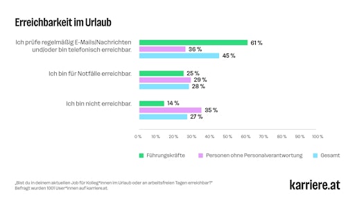 Balkendiagramm: Erreichbarkeit im Urlaub bei Führungskräften,
Personen ohne Personalverantwortung und gesamt; befragt wurden 1001
User*innen auf karriere.at