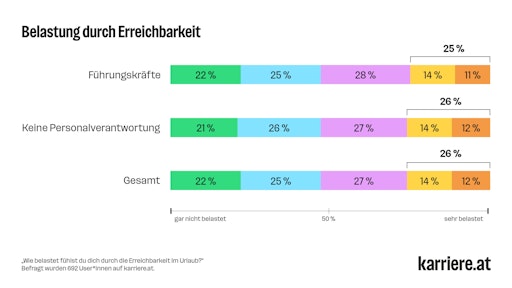 Vorschau Bild von Gestapelte Balken: Belastung durch Erreichbarkeit bei
Führungskräften, Personen ohne Personalverantwortung und gesamt;
befragt wurden 692 User*innen auf karriere.at