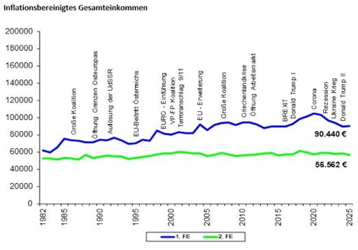 Vorschau Bild von Inflationsbereinigtes Gesamteinkommen erste und zweite
Führungsebene