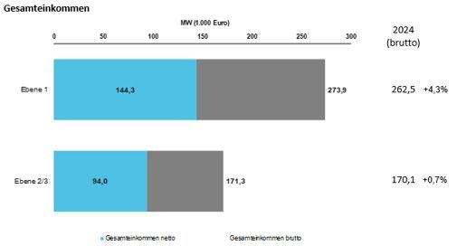Gesamteinkommen erste und zweite Führungsebene
