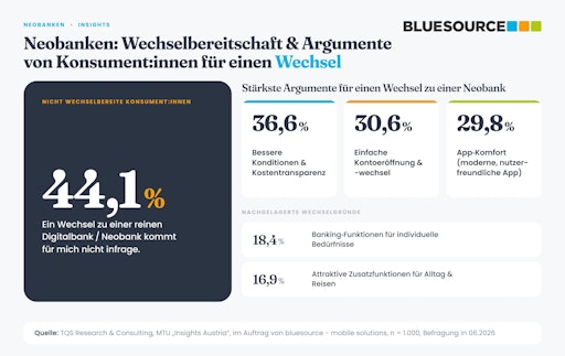 Visualisierung der Umfrageergebnisse zur Frage: „Welche der
folgenden Gründe waren oder wären für Sie persönlich
ausschlaggebend, um von einer klassischen Bank zu einer rein
digitalen Bank/Neobank wie Revolut, N26 oder Trade Republic zu
wechseln?“