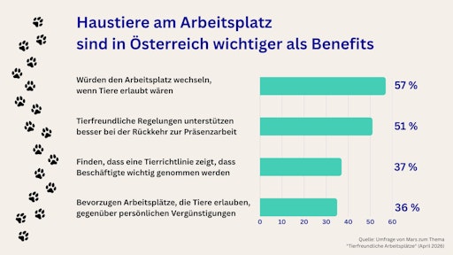 Ergebnisse einer Studie von Mars, Incorporated zum "Bring deinen
Hund zur Arbeit-Tag" 2026