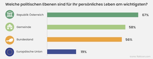 Quelle: IFDD für MeinBezirk. Teilnehmer: 1034 Wahlberechtigte
über 16 Jahren (+- 3%). Befragungszeitraum: 21. - 26. Mai 2026.