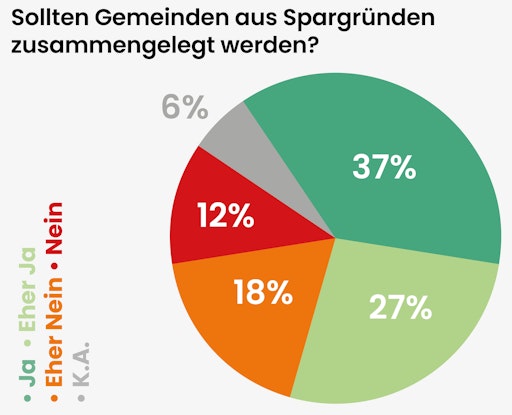 Vorschau Bild von 64 Prozent der Österreicherinnen und Österreicher sind
Gemeindefusionen gegenüber positiv eingestellt.