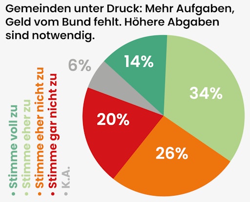 Vorschau Bild von Bei der Frage, ob Gemeindebürger für Leistungen wie
Wasserversorgung oder Kinderbetreuung auch höhere Gebühren in Kauf
nehmen würden, gibt es eine weitere Überraschung. 48 Prozent wären
bereit, mehr zu zahlen.