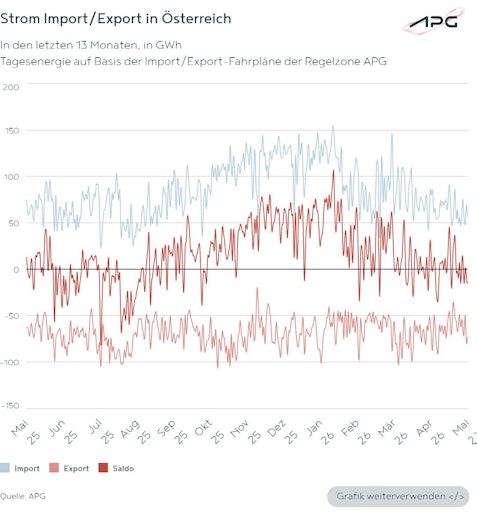 Vorschau Bild von Die Grafik zeigt Strom-Importe und -Exporte in Österreich in den
letzten 13 Monaten.