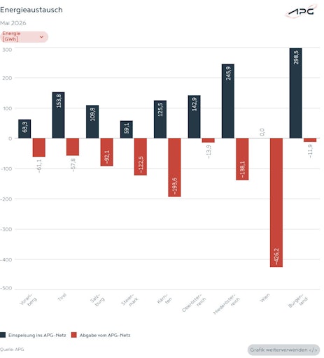 Die Grafik zeigt den Energieaustausch innerhalb Österreichs.