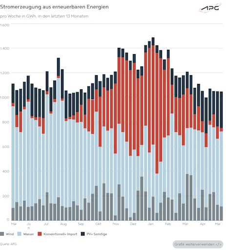 Vorschau Bild von Die Grafik zeigt die Stromerzeugung aus erneuerbaren Energien in
den letzten 13 Monaten.