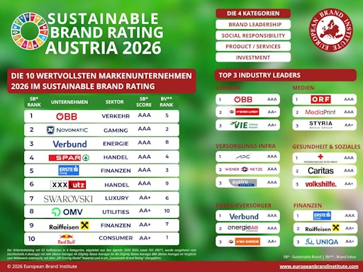Vorschau Bild von Die 10 wertvollsten Markenunternehmen im Sustainable Brand Rating
Austria