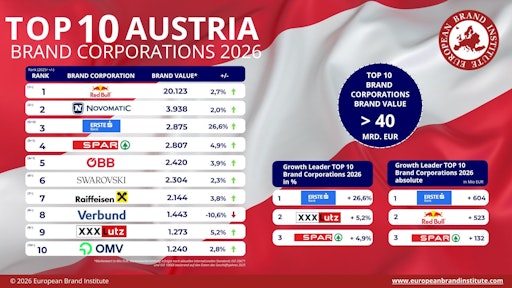 Top 10 Austria Brand Corporations