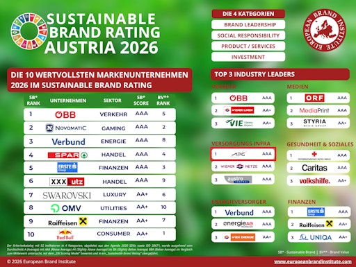 Sustainable Brand Rating Austria 2026