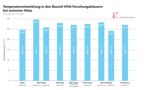 Vorschau Bild von 36,5 °C außen – innen bis zu 12,3 °C kühler Messungen im Viva Forschungspark am 29. Juni 2026 um 14 Uhr: Bei 36,5 °C Außentemperatur lag die Raumtemperatur im gedämmten Gründerzeithaus (H12) bei 24,2 °C – um 12,3 °C unter der Außentemperatur. Grafikcredit: Baumit / Viva Forschungspark, honorarfrei