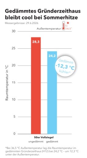 Vorschau Bild von Titel: 36,5 °C außen – innen bis zu 12,3 °C kühler Messungen im Viva Forschungspark am 29. Juni 2026 um 14 Uhr: Bei 36,5 °C Außentemperatur lag die Raumtemperatur im gedämmten Gründerzeithaus (H12) bei 24,2 °C – um 12,3 °C unter der Außentemperatur. Grafikcredit: Baumit / Viva Forschungspark, honorarfrei