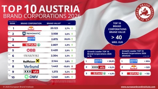Vorschau Bild von EBI TOP 10 BRAND CORPORATIONS AUSTRIA 2026 CHART