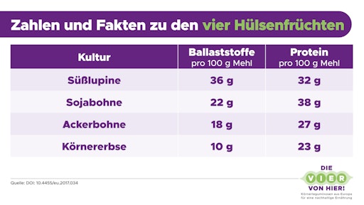 Besonders hohe Ballaststoffgehalte weisen Süßlupinen, Sojabohnen
und Ackerbohnen auf. Aber auch die Körnererbse trägt dazu bei, die
Ballaststoffzufuhr zu erhöhen. // Weiterer Text über ots und
www.presseportal.de/nr/178526 / Die Verwendung dieses Bildes für
redaktionelle Zwecke ist unter Beachtung aller mitgeteilten
Nutzungsbedingungen zulässig und dann auch honorarfrei.
Veröffentlichung ausschließlich mit Bildrechte-Hinweis.