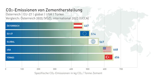 CO₂-Emissionen von Zementherstellung im internationalen Vergleich