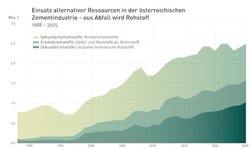 Vorschau Bild von Einsatz alternativer Ressourcen in der österreichischen
Zementindustrie - aus Abfall wird Rohstoff