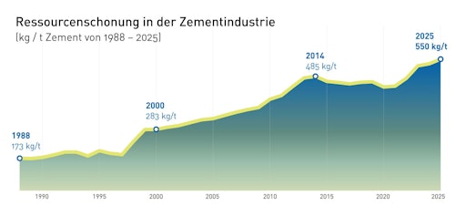 Vorschau Bild von Insgesamt verwertet die heimische Zementindustrie rund 550 kg
Ersatzstoffe pro Tonne erzeugten Zements.