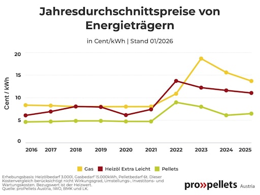 Vorschau Bild von Holzpellets sind seit Jahren der günstigste Komfortbrennstoff
