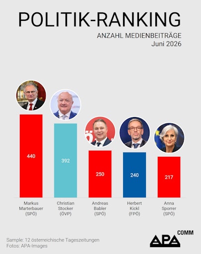 Das APA-Comm Politik-Ranking untersucht monatlich die
Berichterstattung von 12 österreichischen Tageszeitungen und
analysiert, welche Politikerinnen und Politiker Österreichs die
höchste mediale Präsenz aufweisen.
