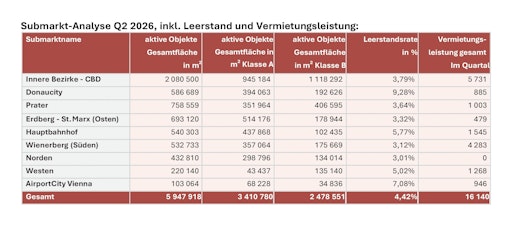 Das VRF hat im September 2016 für Wien erstmals auch den
Gesamtbestand an modernen Büroflächen erhoben und diesen mit Ende
des 2. Quartals 2026 aktualisiert: Er beträgt demnach 5.947.918 m²,
davon entfallen rd. 41,82% auf Flächen der Klasse A und 56,88% auf
Flächen der Klasse B nach VRF-Standard. Weiters wurden bei
sämtlichen Projekten die Leerstände überprüft und aktualisiert.