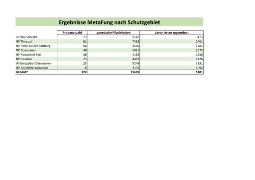 Vorschau Bild von Tabelle mit Teilergebnissen aus den acht an der Studie teilnehmenden Schutzgebieten. Angegeben werden Probenzahl, genetische Pilzeinheiten (OTU's) sowie zuordenbare Artenzahlen nach Schutzgebiet.