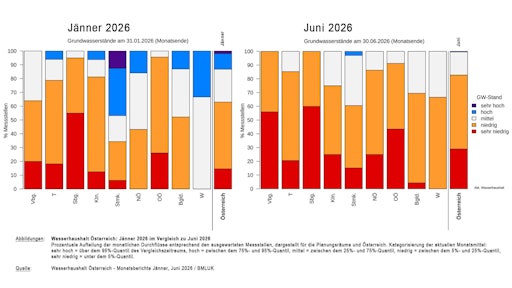 Vorschau Bild von Abbildungen: Wasserhaushalt Österreich: Jänner 2026 im Vergleich
zu Juni 2026. Prozentuale Aufteilung der monatlichen Durchflüsse
entsprechend den ausgewerteten Messstellen, dargestellt für die
Planungsräume und Österreich. Kategorisierung der aktuellen
Monatsmittel: sehr hoch = über dem 95%-Quantil des
Vergleichszeitraums, hoch = zwischen dem 75%- und 95%-Quantil,
mittel = zwischen dem 25%- und 75%-Quantil, niedrig = zwischen dem
5%- und 25%-Quantil, sehr niedrig = unter dem 5%-Quantil. Quelle:
Wasserhaushalt Österreich - Monatsbericht Jänner, Juni 2026 / BMLUK