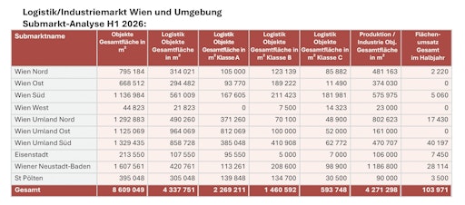 Das VRF-LI hat erstmals im November 2019 den Gesamtbestand an
Logistik-, Produktions- und Industrieflächen in Wien und Umgebung
erhoben und mit Ende des H1 2026 aktualisiert: Er beträgt demnach 8
609 049 m², davon entfallen rd. 49,61% auf Produktions- und
Industrieflächen und rd. 50,39% auf Logistikflächen.