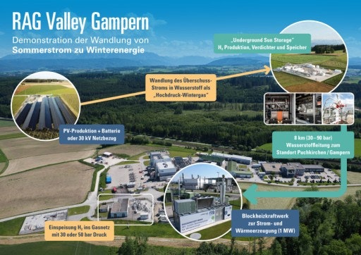 Vorschau Bild von Infografik RAG Valley in Gampern