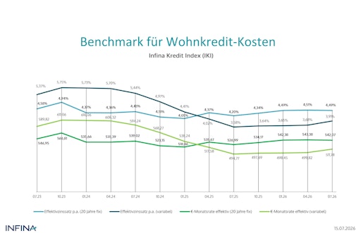 Benchmark für Wohnkredit-Kosten