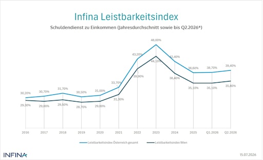 Vorschau Bild von Leistbarkeitsindex