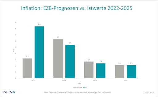 Vorschau Bild von Inflation: EZB-Prognose vs. Istwerte 2022-2025