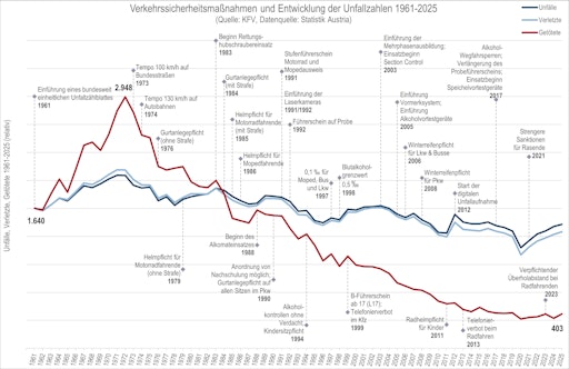Grafik Verkehrssicherheitsmaßnahmen und Entwicklung Unfallzahlen