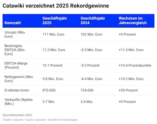 Catawiki, the leading online marketplace for special finds,
reported record profits in 2025. / Catawiki, Datawrapper. //
Weiterer Text über ots und www.presseportal.de/nr/112305 / Die
Verwendung dieses Bildes für redaktionelle Zwecke ist unter
Beachtung aller mitgeteilten Nutzungsbedingungen zulässig und dann
auch honorarfrei. Veröffentlichung ausschließlich mit
Bildrechte-Hinweis.