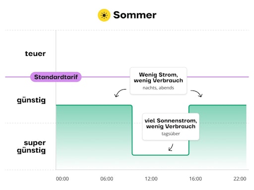 Erklärgrafik Zeitzonentarif im Sommer