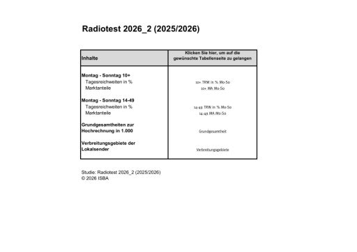 Vorschau Bild von Radiotest 2026_2: Starker ORF in einem starken Radiomarkt