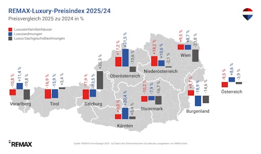 REMAX meldet: Top-Luxusmarkt 2025 wieder im Aufschwung