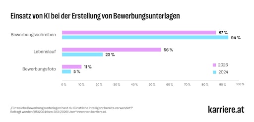Vorschau Bild von Balkendiagramm: Anteil an karriere.at-User*innen, die KI bereits
zur Erstellung von einem Bewerbungsschreiben, einem Lebenslauf oder
einem Bewerbungsfoto verwendet haben; befragt wurden 185 (2024) bzw.
383 (2026) User*innen von karriere.at