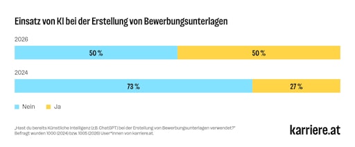 Gestapelte Balken: Anteil an karriere.at-User*innen, die bereits
KI bei der Erstellung von Bewerbungsunterlagen verwendet haben;
befragt wurden 1000 (2024) bzw. 1005 (2026) User*innen von
karriere.at