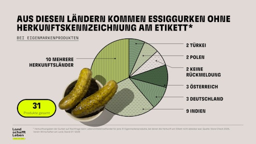 Vorschau Bild von Bei 31 Eigenmarken-Produkten war die Herkunft der Gurkerl nicht
angegeben. Bei neun davon wurde auf Nachfrage bei den
Herstellerbetrieben Indien als Ursprungsland genannt.
