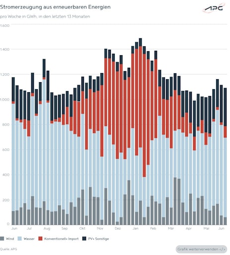 Vorschau Bild von Die Grafik zeigt die Stromerzeugung aus erneuerbaren Energien in
den letzten 13 Monaten.