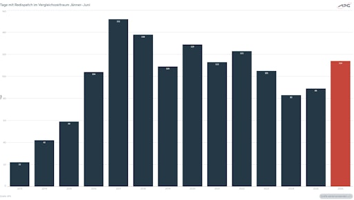 Vorschau Bild von Die Grafik zeigt die Anzahl der Tage mit Redispatch in 2026 im
Jahresvergleich.