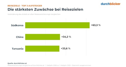 Vorschau Bild von Für Reisen nach Südkorea sind die Anfragen für
Reiseversicherungen auf der Wechselplattform durchblicker.at im
Vergleich zum 1. Halbjahr 2025 um mehr als 63 Prozent angestiegen.