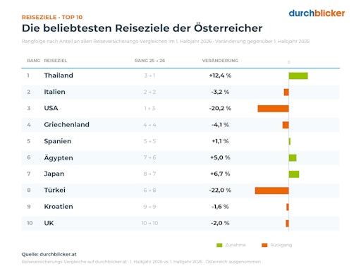 Etablierte Reiseziele in Ostasien wachsen moderat, während
Destinationen wie die Türkei oder die USA - trotz Fußball WM - einen
Einbruch verzeichnen.