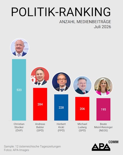 Das APA-Comm Politik-Ranking untersucht monatlich die
Berichterstattung von 12 österreichischen Tageszeitungen und
analysiert, welche Politikerinnen und Politiker Österreichs die
höchste mediale Präsenz aufweisen.