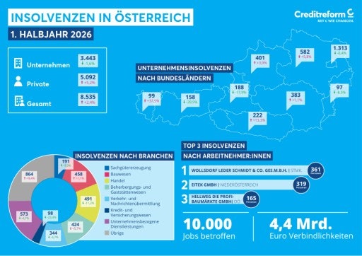 Vorschau Bild von InsolvenzMap Österreich 1. Halbjahr 2026