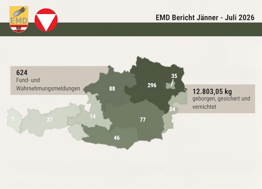 Bilanz EMD, Jänner - Juli 2026