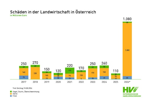 Vorschau Bild von Schäden in der Landwirtschaft