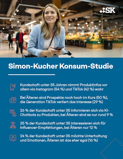 , aber Influencer-Werbung und KI-Produktrecherche floppen bei
Älteren